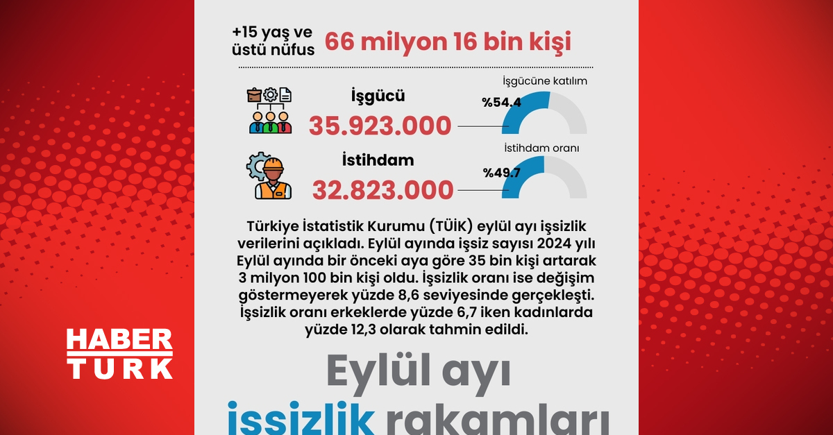 Eylül ayında işsizlik yüzde 8.6 oldu